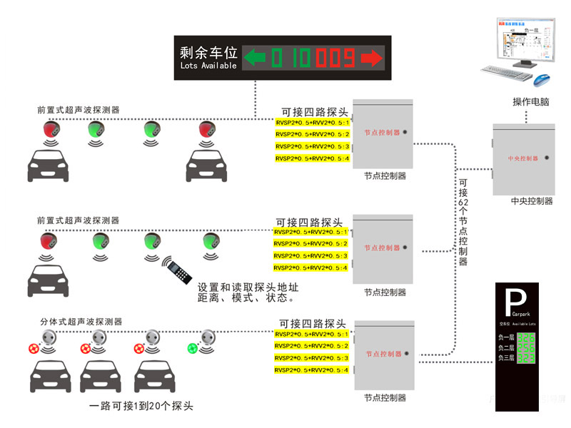 超聲波車(chē)位引導(dǎo)系統(tǒng)