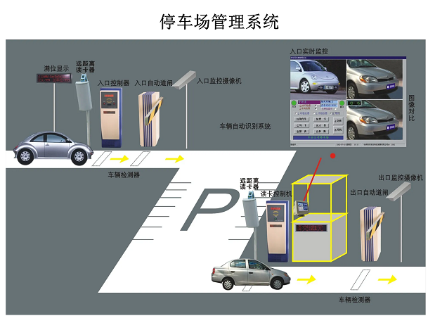 停車場(chǎng)系統(tǒng)是又哪幾部分組成？停車場(chǎng)系統(tǒng)的工作原理是什么？